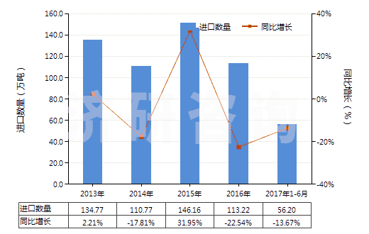 2013-2017年6月中國含氮、磷、鉀三種元素的礦物肥料或化學肥料(HS31052000)進口量及增速統(tǒng)計